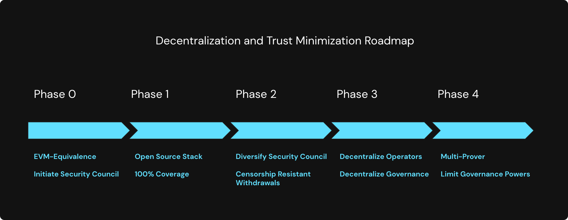 Linea Decentralization Roadmap